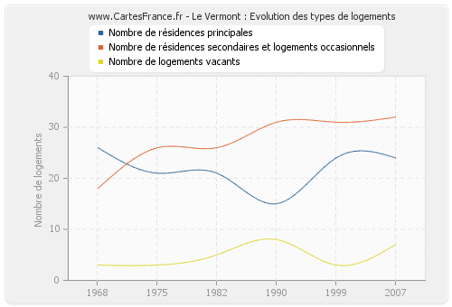 Le Vermont : Evolution des types de logements